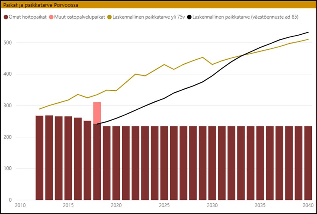 3 Tehostettu palveluasuminen vuosina 2018 2020 Vuoden 2019 talouden ja toiminnan suunnittelu on käynnissä.