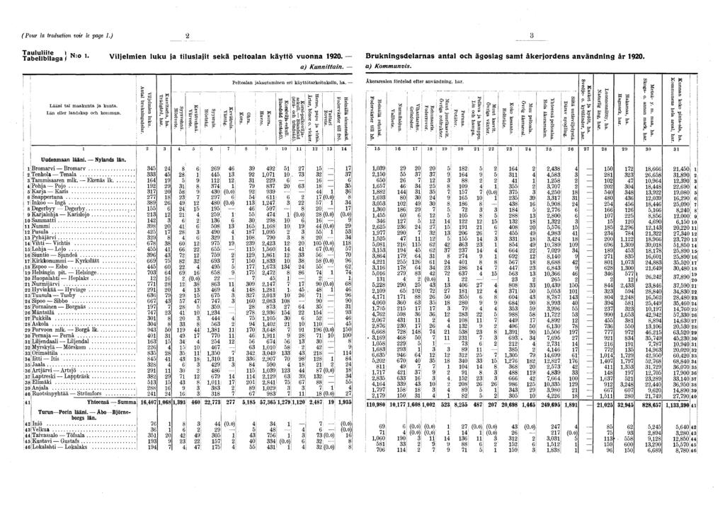 j (Pour la traduclion voir le page I.) Tabellbilaga / N: K V iljelm ien luku ja tiluslajit sek ä peltoalan käyttö vuonna 0. B rukningsdelarnas antal och ä g oslag sam t åkerjordens användning år 0.