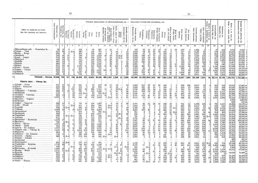 0 Lääni tai m aakunta ja kunta. Län elier landskap och kommun. Antal brukningsdelar. Viljelmien luku. Kasvitarha, ha. Trädgård, har. Syysvehnä. H östvete. K evätvehnä. Vårvete. H östråg. Syysruis.
