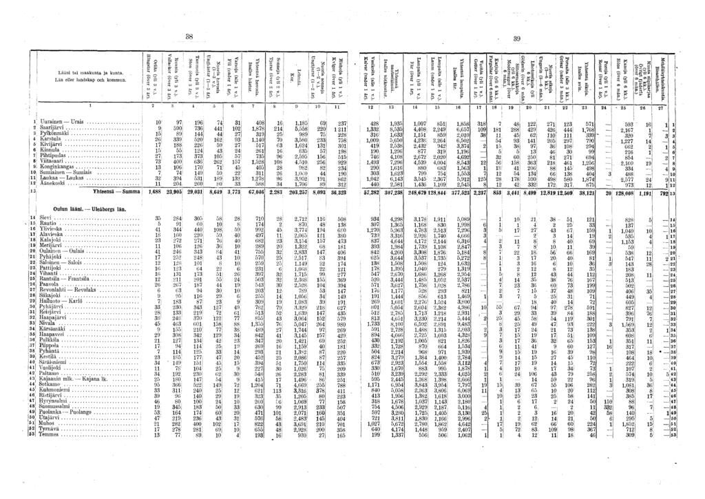 i I! Lääni tai maakunta ja kunta. Län eller landskap och kommun. Hingstar (över år). Orilta (yli v.). Hunnia (yli v.). Vallackcr (över år). I Ston (över år). Tammoja (yli v.). I Unghästar ( år).
