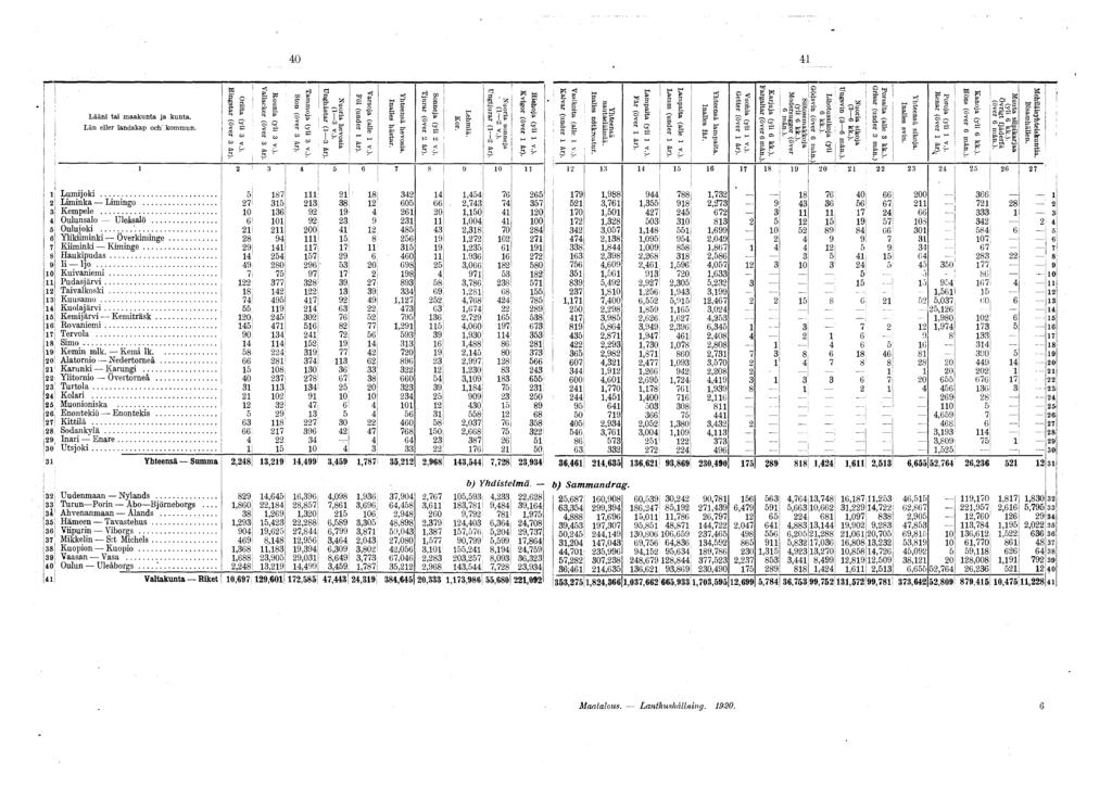 0 Lääni tai maakunta ja kunta. Län eller landskap och" kommun. Oriita (yli v.).. Hingstar (över år), j Vallacker (över år). Ruunia (yli v.). Tammoja (yli v.). I Ston (över år). Nuoria hevosia ( v.). Unghästar ( år).