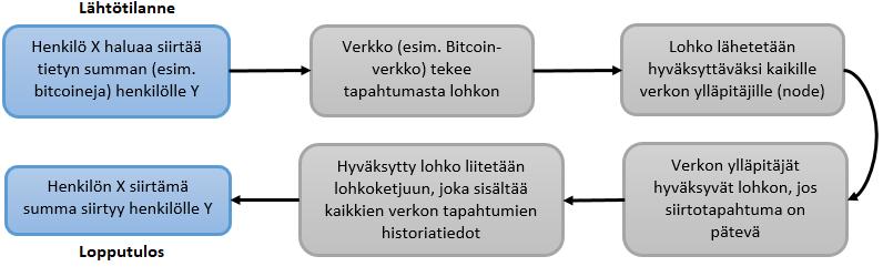 Kaavio 3. Lohkoketjujen yksinkertaistettu toimintaperiaate (mukaillen Kotilainen 2017b) Lohkoketjun rekisterin vahvistavat lukuisat solmut (engl. node), jotka osallistuvat lohkoketjun ylläpitoon.