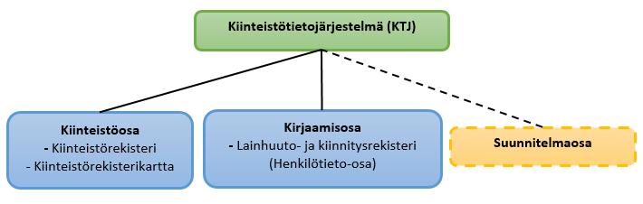 Alun perin kiinteistötietojärjestelmään piti kuulua kiinteistö- ja kirjaamisosien lisäksi myös suunnitelmaosa, jonka oli tarkoitus sisältää asema- ja rakennuskaavatiedot, rakennuskieltotiedot sekä