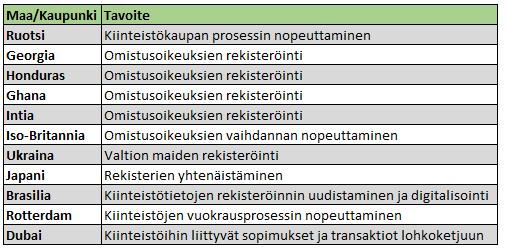taan on siirtää valtion maiden rekisteröintiin liittyvä järjestelmä lohkoketjujen avulla toteutettavaksi.