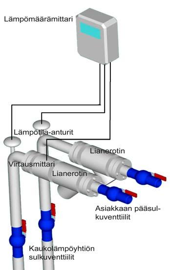 104 Talotekniikan mittareita Kaukolämmityksessä kuluttajalle jäävän lämpöenergian mittaus 2 1 6 1 6 - = K F A 2 8. 6 3 2 1 6 1.