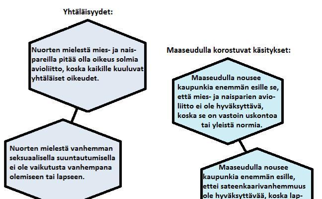 35 36 (nainen 15 vuotta, kaupunki) aina yksilöllisesti, enkä (nainen 15 vuotta, maaseutu) Peruskoulun yhdeksäsluokkalaisilta kysyttiin, millaisia ajatuksia kahden miehen suutelu kadulla heissä