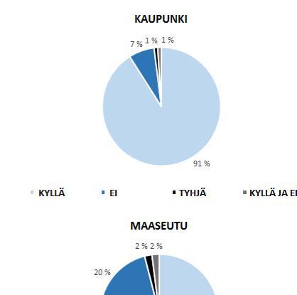 39 Kartoittaessa peruskoulun yhdeksäsluokkalaisten käsitystä siitä, pitääkö myös mies- ja naispareilla olla oikeus mennä naimisiin vai ei, kaupungissa asuvat nuoret kannattivat tasa-arvoista