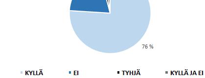 Kaupungissa asuvista peruskoulun yhdeksäsluokkalaisista tasa-arvoista avioliittoa kannatti 91 % ja ei kannattanut 7 %. Lisäksi 1 % vastaajista ei - -vaihtoehdon.