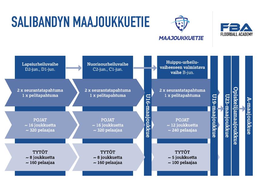 Hakuohje MAAJOUKKUETIE Floorball Academy yhteistyöseuratoimintaan 2019-2021 MAAJOUKKUETIE FBA pelaajakehityskonsepti Suomen Salibandyliiton pelaajakehitysjärjestelmän kokonaisuus kantaa nimeä