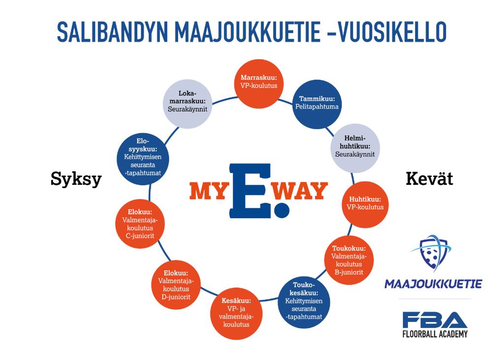 MAAJOUKKUETIE FBA toiminnan vuosikello MAAJOUKKUETIE FBA toiminnan vuosikello pitää sisällään kehittymisen seuranta -tapahtumat, pelitapahtuman, valmennuspäälliköiden ja valmentajien