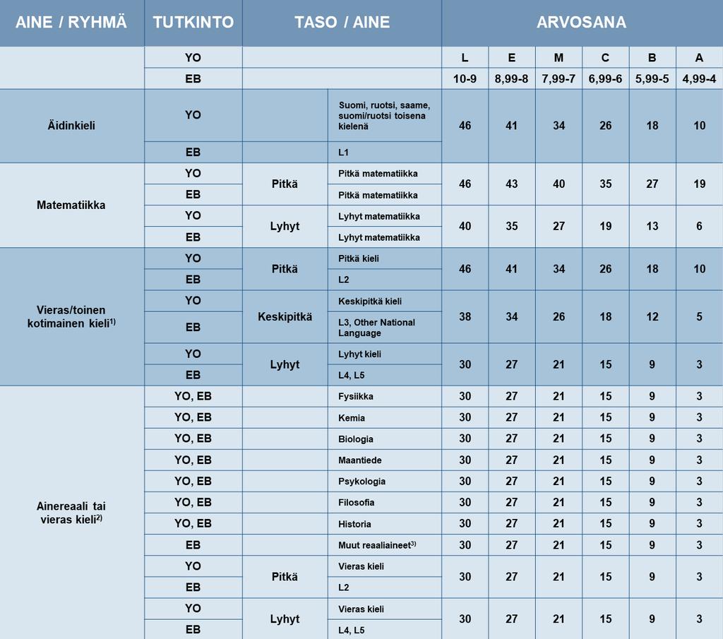 European Baccalaureate (EB)- tutkinnon pisteytysmalli (käytössä kaikilla koulutusaloilla, pl.