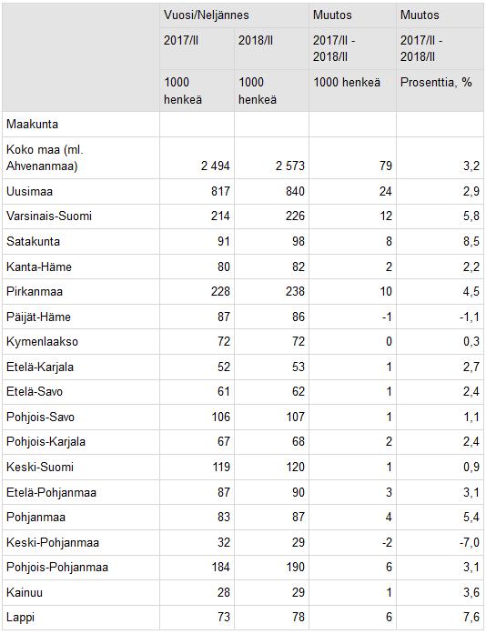 Alueelliset erot olivat varsin suuret, sillä työllisyys laski Keski-Pohjanmaalla ja Päijät-Hämeessä.