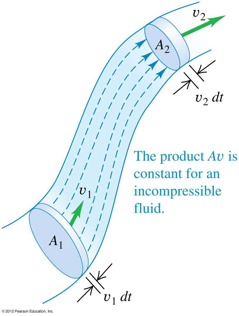 Jatkuvuusyhtälö Luku 12: Nestemekaniikka (Osa 1) Virtaavan nesteen massa ei muutu, mistä seuraa kvantitatiivinen jatkuvuusyhtälö (continuity equation).