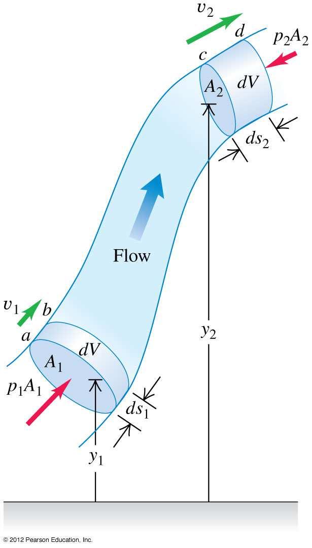 Bernoullin yhtälön johtaminen Koska edellä johdettu työ dw on muiden voimien kuin konservatiivisen painovoiman aihauttama, se vastaa neste-elementin mekaanisen kokonaisenergian eli kineettisen ja
