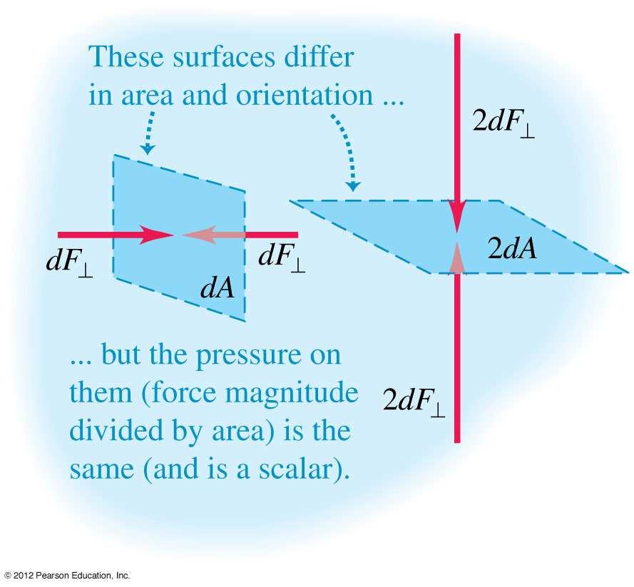 2) da nesteessä kohdistuu molemmilta puolilta nesteen aiheuttama samansuuruinen mutta vastakkaissuuntainen normaalivoima df.