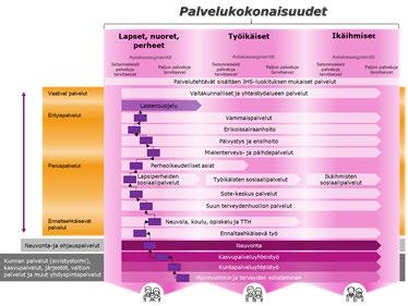 Sote-palvelut sovitetaan asiakaslähtöisiksi kokonaisuuksiksi, laajaalaisesti yhteensovitettavia palveluja tarvitseville asiakkaille turvataan palvelukokonaisuuksien ja -ketjujen avulla saumattomat