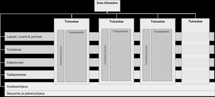 Rohkea uudistuminen 2025 Tavoitteena on palveluintegraatio, ikäkausiajattelu ja matala prosessiorganisaatio, jossa mm.