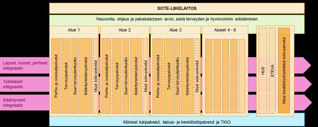 Ylätason luonnos sote-liikelaitoksen siirtymävaiheen toimintamallista/ HUOM EI OLE ORGANISAATIOMALLI EIKÄ JOHTAMISMALLI VIELÄ! Siirtymävaiheen toimintamalli on aluepohjainen.