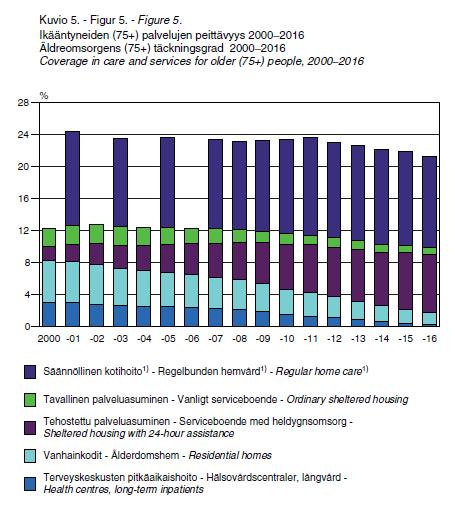 Palvelujen peittävyys 2010-2016 Ympärivuorokautisen hoidon peittävyys 75+-vuotiailla väheni. 85+ ikäisten joukossa ympärivuorokautisen hoidon (VK+TPA+TK) peittävyys laski 22.1%:sta 19.