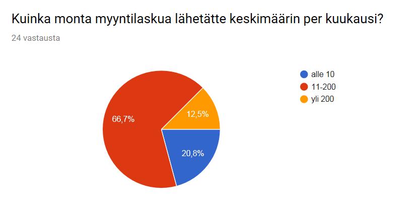 Kuva 2. Kuvakaappaus kyselystä toimittajille, myyntilaskujen määrä kuukaudessa Osa vastanneista yrityksistä käyttää sekä verkko- että paperilaskutusta, tai on siirtynyt verkkolaskutukseen hiljattain.