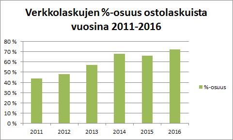 Kuva 5, yritys X:n verkkolaskutilasto vuosilta 2011-2016 Yritys X on siis pitänyt manuaalisesti täytettävää verkkolaskutilastoa Excelissä vuodesta 2011 alkaen.