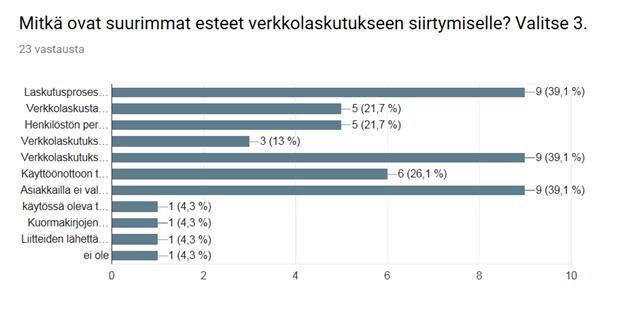 Verkkolaskutuksen hyötyjä ei nähdä tarpeeksi suuriksi Käyttöönottoon tarvittava aika Asiakkailla ei valmiuksia vastaanottaa verkkolaskuja Muu, mikä?