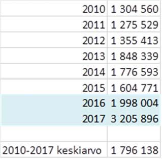11 (22) Päiväkodit: Tämän suuruusluokan kunnossapitobudjetti on riittävä, mikäli kohteita nostetaan oikea-aikaisesti peruskorjauslistoille. Tämän osalta on ollut viime vuosina haasteita.
