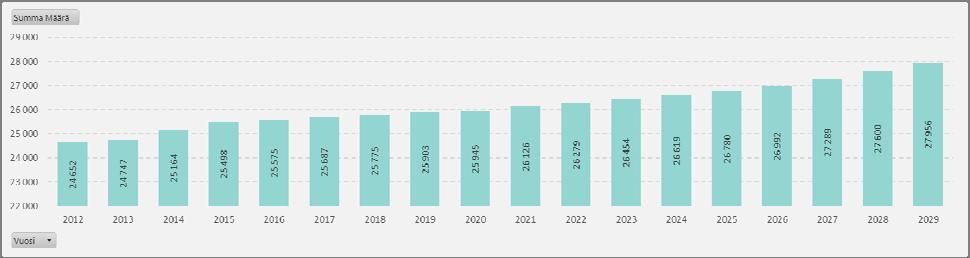 Liitteessä 3 esitettään havainnollistavien kuvien myötä väestökehityksen vaikutukset koulujen kapasiteetteihin vuoteen 2030 ja myös karkealla tasolla arvioituna vuoteen 2050 mennessä.