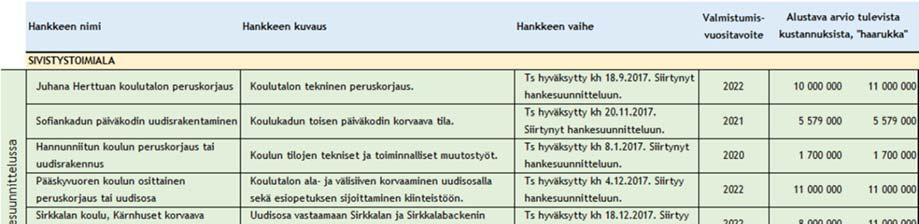 2 (22) 1 Selvityksen tausta ja tarkoitus 1.1 Lähtökohta Päätöksentekoon on lyhyehkön ajan sisällä valmistunut lukuisia tilatarveselvityksiä eri toimialojen tarpeista.