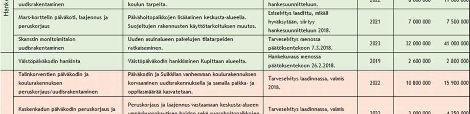 Päiväkoti- ja koulukohteiden tarveselvityksien kiireellisyyttä ja keskinäistä priorisointitarvetta on ollut päätöksenteossa vaikeaa arvioida, kun selvityksiä on tullut käsittelyyn ripotellen.