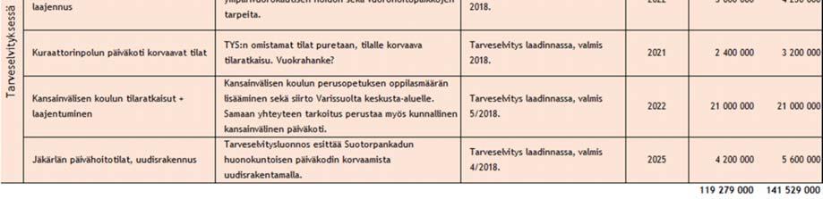 Lisätty talousarviokirjaus kuuluu seuraavasti: Taloussuunnitelmakaudella käynnistyvistä kouluinvestoinneista valmistellaan erikseen päätettävä kokonaisuus yhdessä päivitettävän kaupunkistrategian