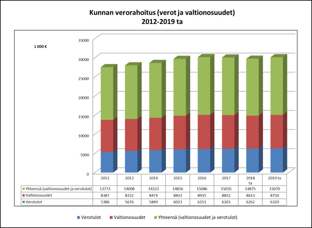 KUNNAN TULOPOHJA VUONNA 2019 Talousarvio on laadittu siten, että vuoden 2019 veroprosentit ovat edellisvuoden tasolla.