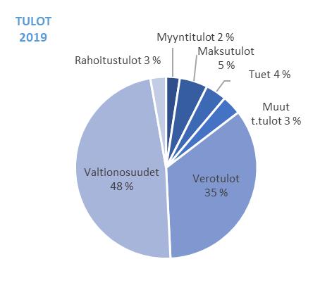 Vuonna 2019 valtionosuuksia arvioidaan saatavan 8.75 milj. euroa (v. 2018 arvio 8.6 milj. euroa). Valtionosuuksien määrään vaikuttaa lukion oppilasmäärän väheneminen.