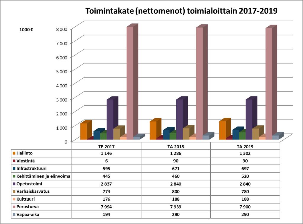 1 YLEINEN OSA YHTEISET TAVOITTEET JA TALOUS ENONTEKIÖN KUNNAN TOIMINNAN JA TALOUDEN KEHITYS Alla olevissa kuvissa on nettomenojen