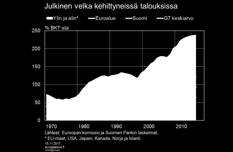 Velkasuhde vakautui 1990-luvun puolivälissä ja laski sen jälkeen finanssikriisin kärjistymiseen asti vuonna 2008.