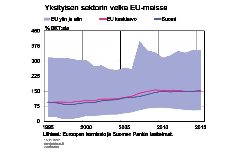 4). EU-maiden välinen vaihtelu on ollut suurta. Tyypillisesti suurimmat yksityisen sektorin velkasuhteet ovat olleet pienissä maissa, joissa rahoitussektori on suuri kansantalouden kokoon nähden.