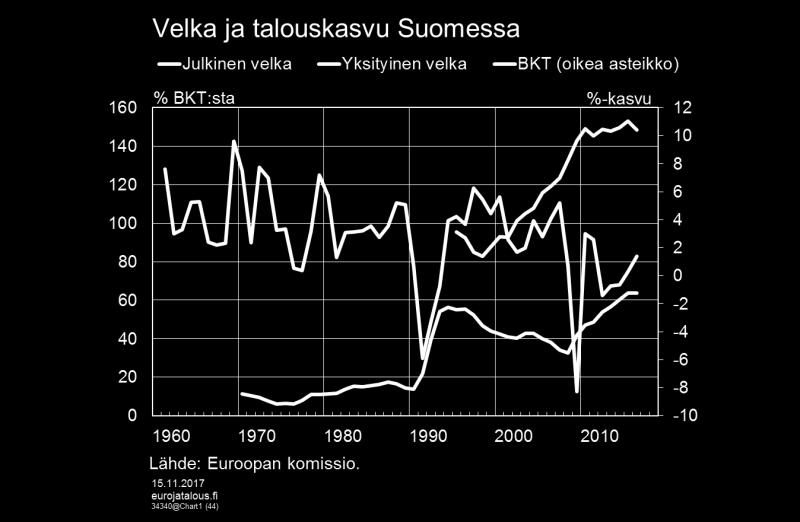 Yksityisten investointien osuus bruttokansantuotteesta on jäänyt pysyvästi alemmaksi 1990-luvun suuren laman jälkeen, jolloin myös julkisen velan BKT-suhde asettui aikaisempaa