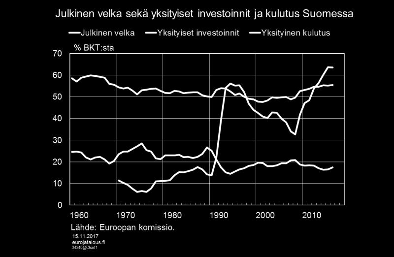 Suotuisa kasvu 1990-luvun puolivälistä finanssikriisin kärjistymiseen asti vuonna 2008 lisäsi yksityisten investointien BKTosuutta hieman, mutta finanssikriisin myötä se on