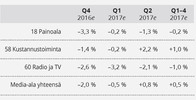 Media-alalle lievää kasvua vuonna 2017?