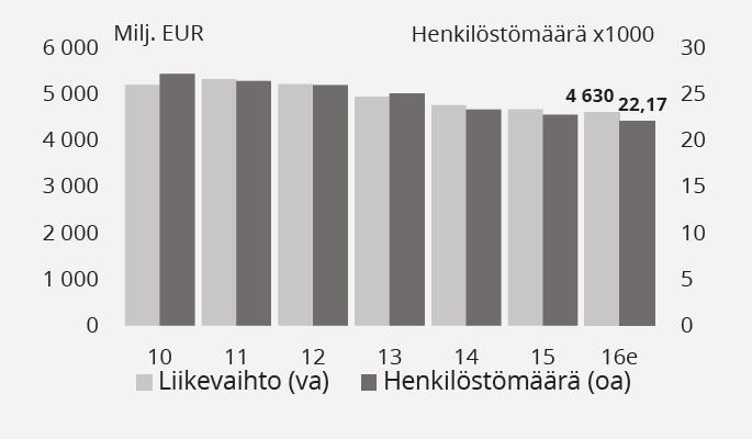 Media-alan murros näkyy Liikevaihdon ja henkilöstömäärän kehitys