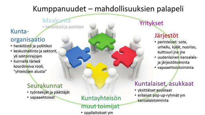 Kuva 2. Kumppanuuden palapeli. Lähde: www.maaseutupolitiikka.fi/kumppanuus/mita_ kumppanuus_on (23.3.2017) Yhdistystoimintaan ja vapaaseen kansalaistoimintaan hakeudutaan yhä enemmän toiminnan takia.