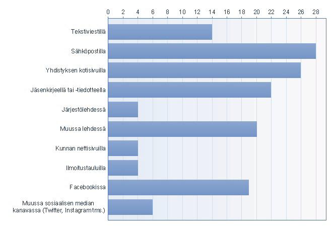 Kotisivut ja jäsenkirjeet ja -tiedotteet ovat erittäin yleisiä ja muu lehti nousi myös esiin.