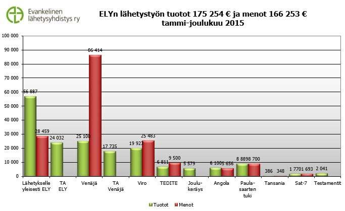 3 2.2. Lähetystyö: Yhteistyökumppaneiden SLS ja Sansa lähetyskohteiden kannatustavoite toteutui 92% tavoitteesta. Valmisteltiin sopimus uuden lähetyskohteen tukemisesta Virossa.