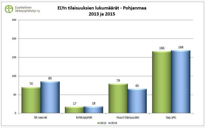 Tilaisuuksien määrä Pohjanmaa muu Suomi vuosina 2013 ja 2015 4 2.2. Maakunnalliset: Pohjanmaan ja Pirkanmaan maakuntatiimit vahvistivat toimintaa ja toiminta laajeni uusiin seurakuntiin.