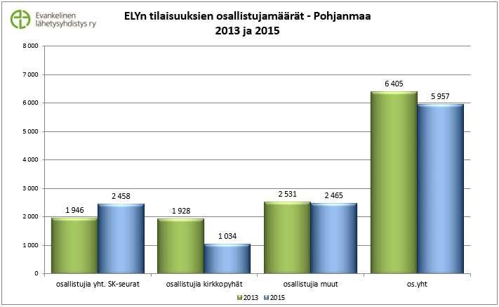 Osallistujat tilaisuuksissa Pohjanmaa muu Suomi vuosina 2013 