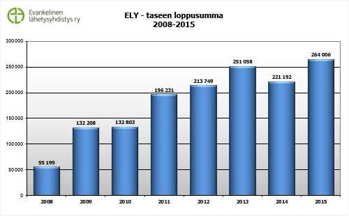 7 Edellistä testamenttina tullutta lähetysrahastoa purettiin lähetystyön kohteisiin