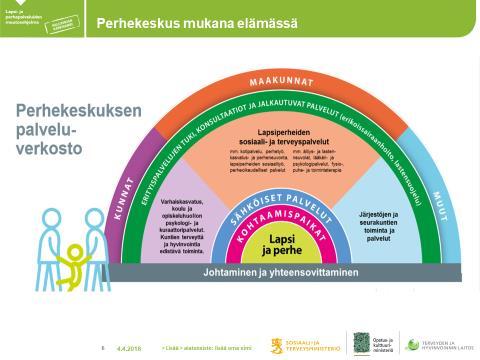 puhe- ja toimintaterapiapalvelut, perhetyö ja kotipalvelu, kasvatus- ja perheneuvonta, lapsiperheiden sosiaalityö sekä perheoikeudelliset palvelut. Kuvio 1. Perhekeskuksen palveluverkosto 2.