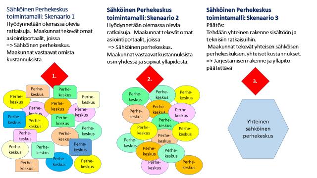 4 Sähköisen perhekeskuksen toteutusskenaariot 4.1 Kolme skenaariovaihtoehtoa Sähköisen perhekeskuksen toimintamalliksi nostettiin kolme skenaariovaihtoehtoa.