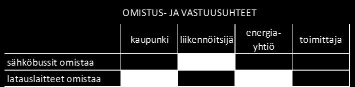 Sähköbussiliikenteessä uutena joukkoliikennetoimijana on latausoperaattori, joka