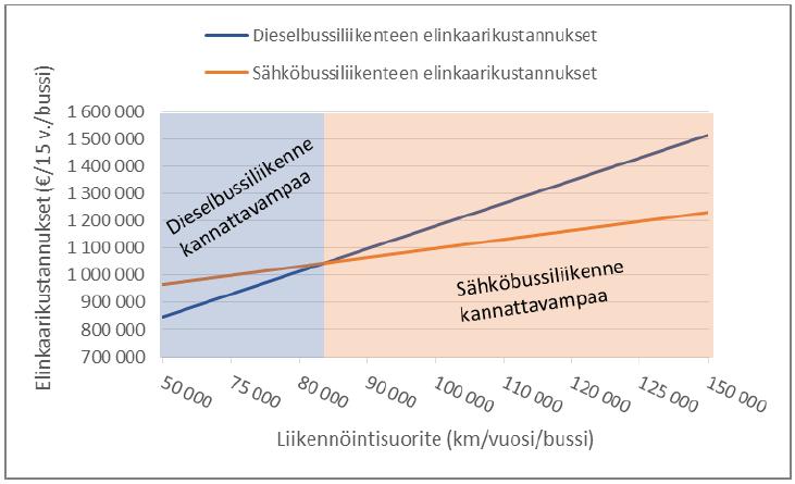 TALOUDELLINEN KANNATTAVUUS Pienet käyttökustannukset mahdollistavat sähköbussiliikenteen taloudellisen kannattavuuden